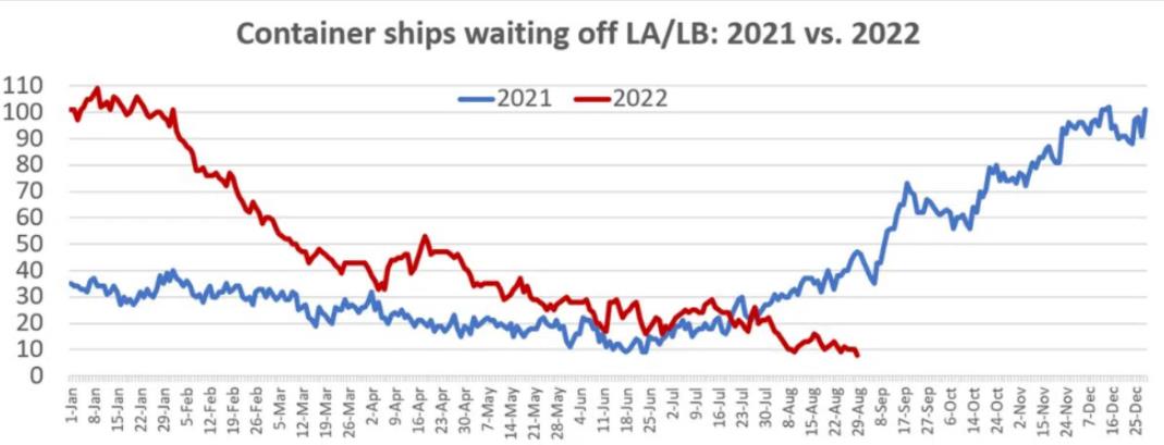 美国海运洛杉矶/长滩港拥堵缓解,排队数量降至两年来最低水平