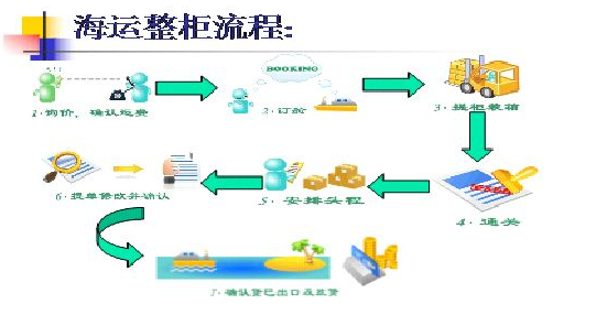 国际集装箱海运船务物流操作流程